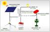 Charge Controller Solar and Wind