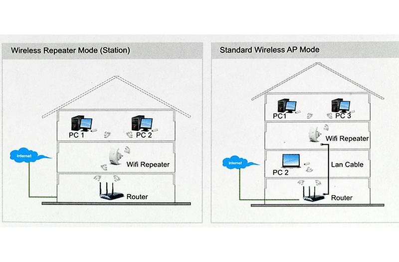 WiFi Access point และ Wireless Signal Repeater