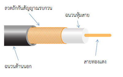 สายสัญญาณสำหรับระบบกล้องวงจรปิด